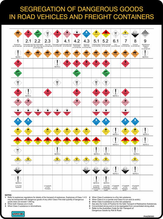 The Dangerous Goods Segregation Guidelines Chart for Road and Freight displays hazardous goods classes in a colored diamond grid, indicating compatibility or restrictions. Notes and color-coded hazard labels are included at the bottom.
