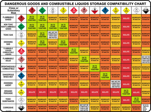 Dangerous Goods And Combustible Liquids Storage Compatibility Segregat ...