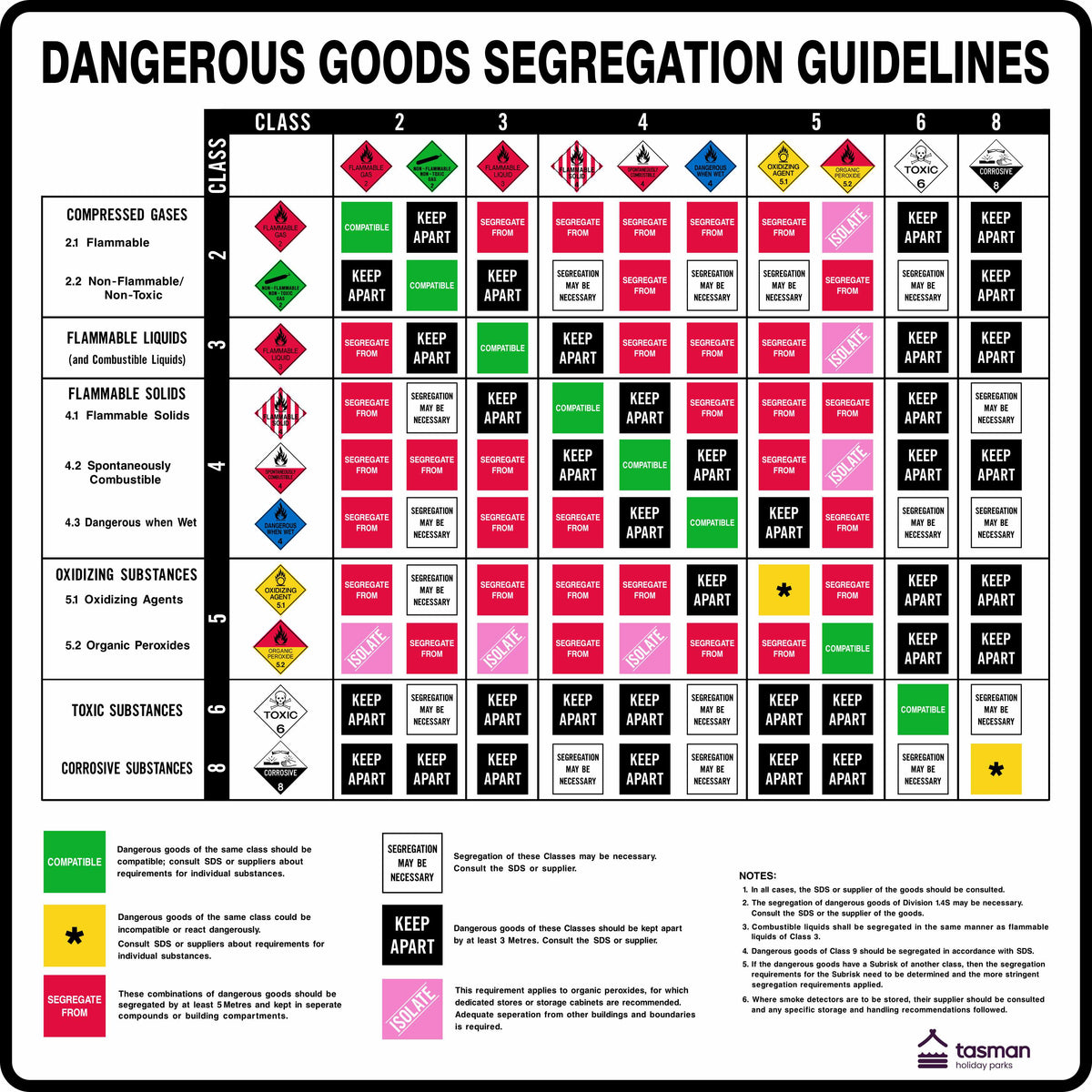 The TASMAN HOLIDAY PARKS Dangerous Goods Segregation Guidelines Chart provides a segregation chart for dangerous goods, with rows and columns displaying symbols and instructions such as “Keep Apart” to guide the storage and transport of various hazardous material classes.