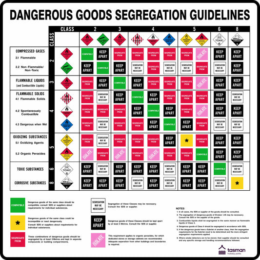 The TASMAN HOLIDAY PARKS Dangerous Goods Segregation Guidelines Chart provides a segregation chart for dangerous goods, with rows and columns displaying symbols and instructions such as “Keep Apart” to guide the storage and transport of various hazardous material classes.