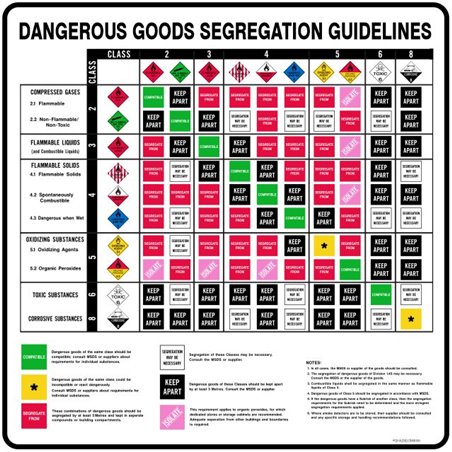 Iata Segregation Chart